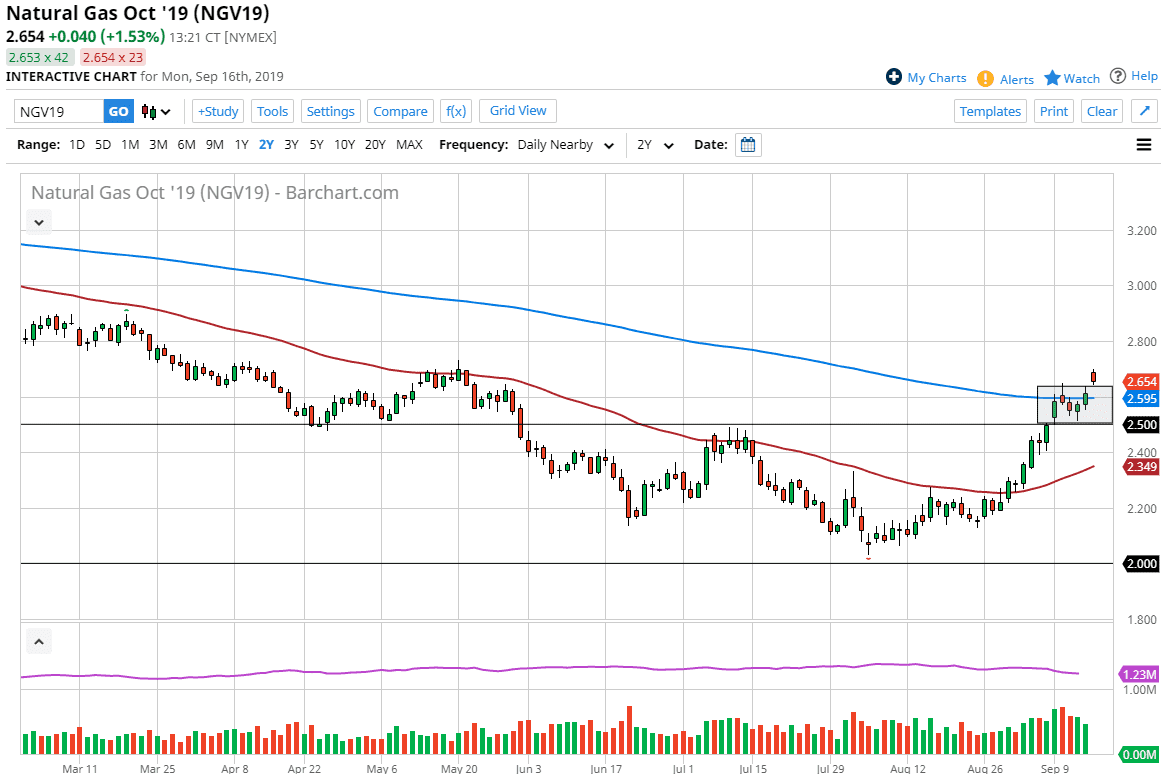 الرسم البياني اليومي للغاز الطبيعي الرسم البياني اليومي للغاز الطبيعي